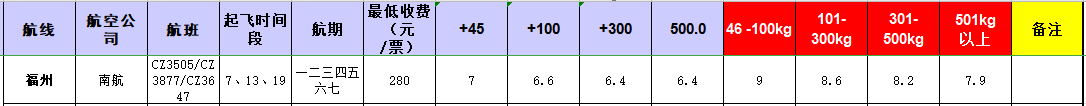 廣州到福州飛機托運價格-12月2號發布